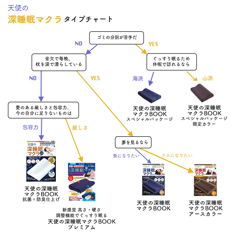 『天使の深睡眠マクラ』シリーズで迷ったら